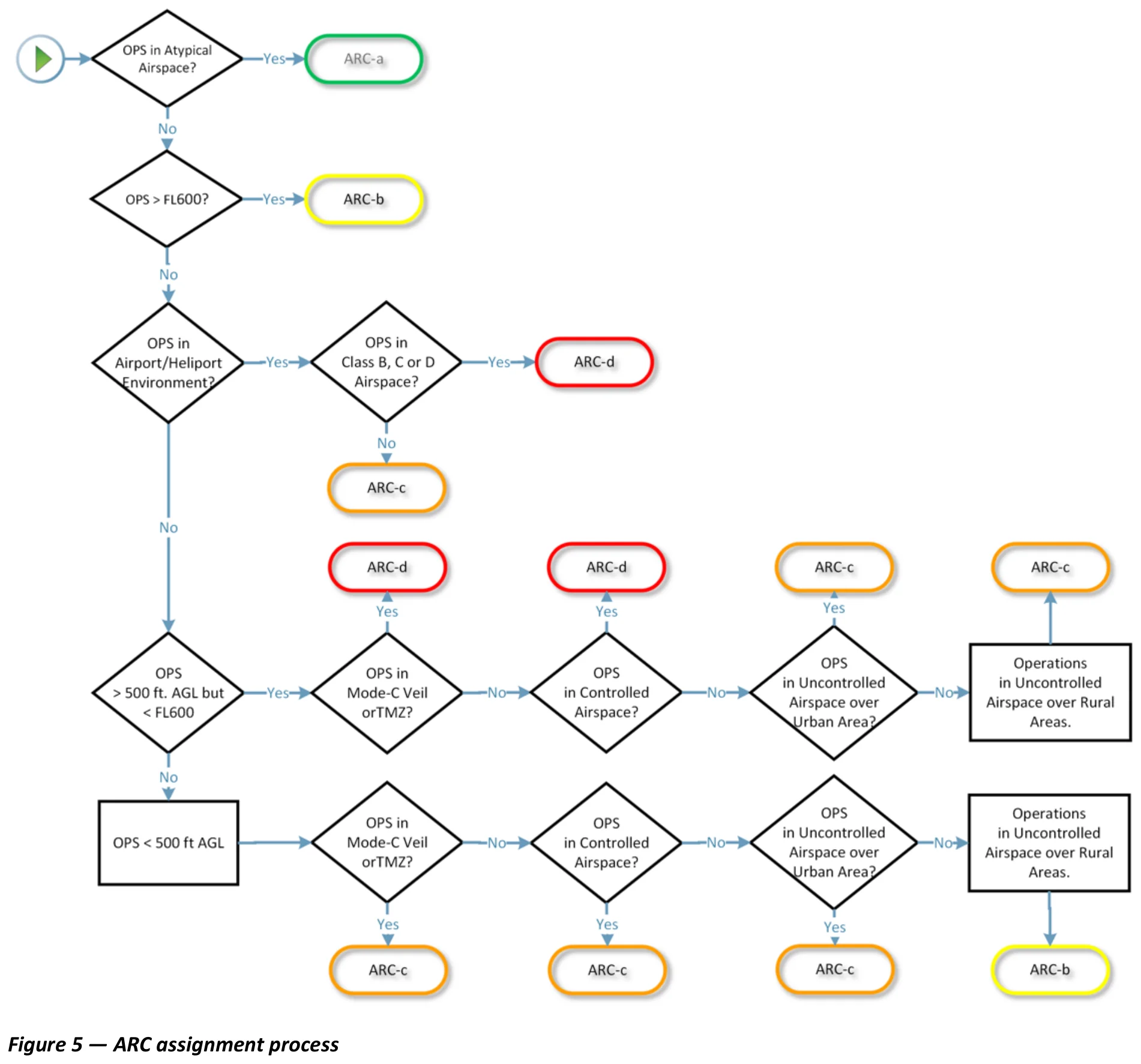 Abbildung 5 — Entscheidungsbaum zur Zuweisung der initialen Luftrisikoklasse (ARC-a bis ARC-d)