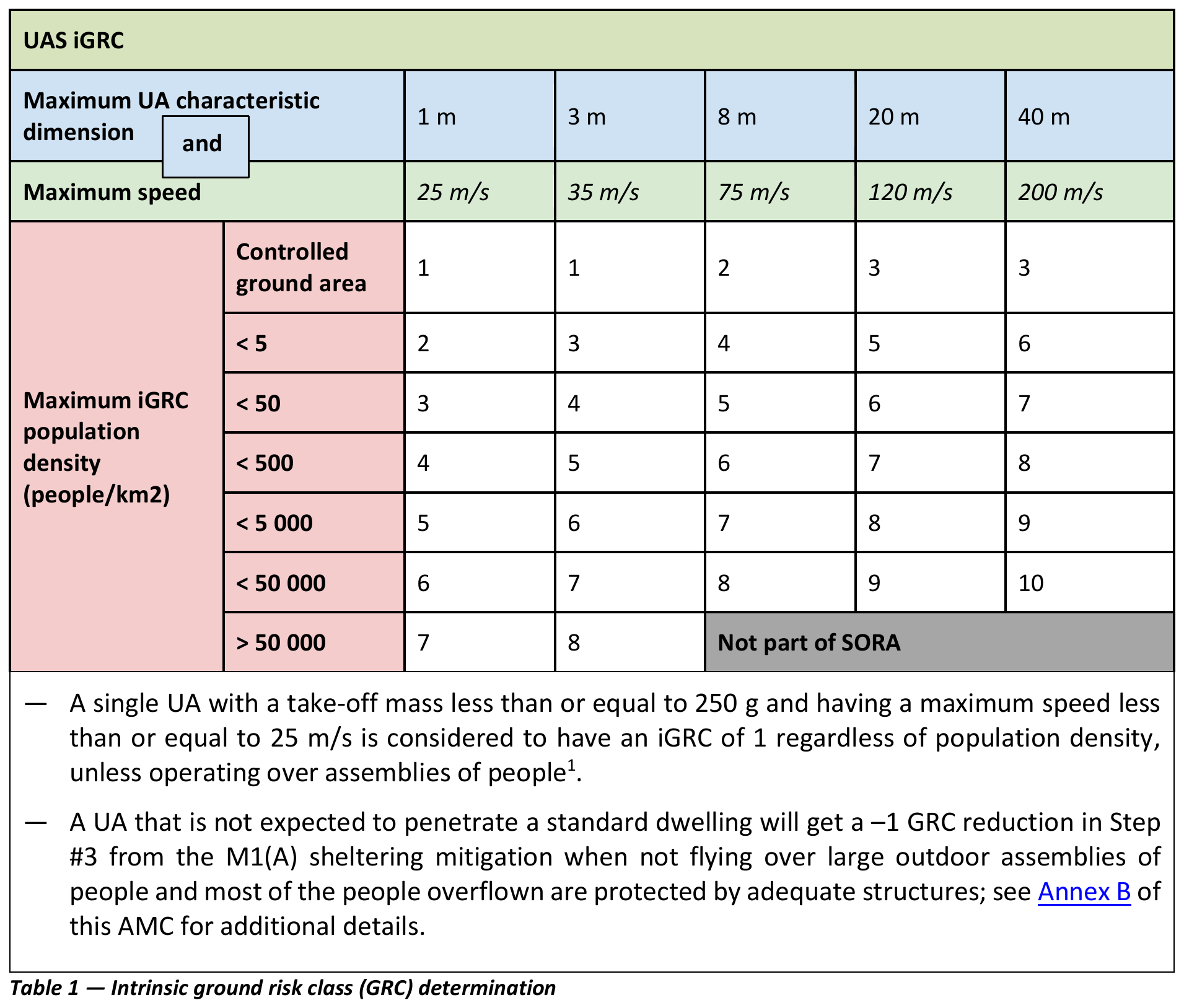 Tabelle 1 — Bestimmung der intrinsischen Bodenrisikoklasse (iGRC) nach charakteristischer Dimension, Höchstgeschwindigkeit und Bevölkerungsdichte