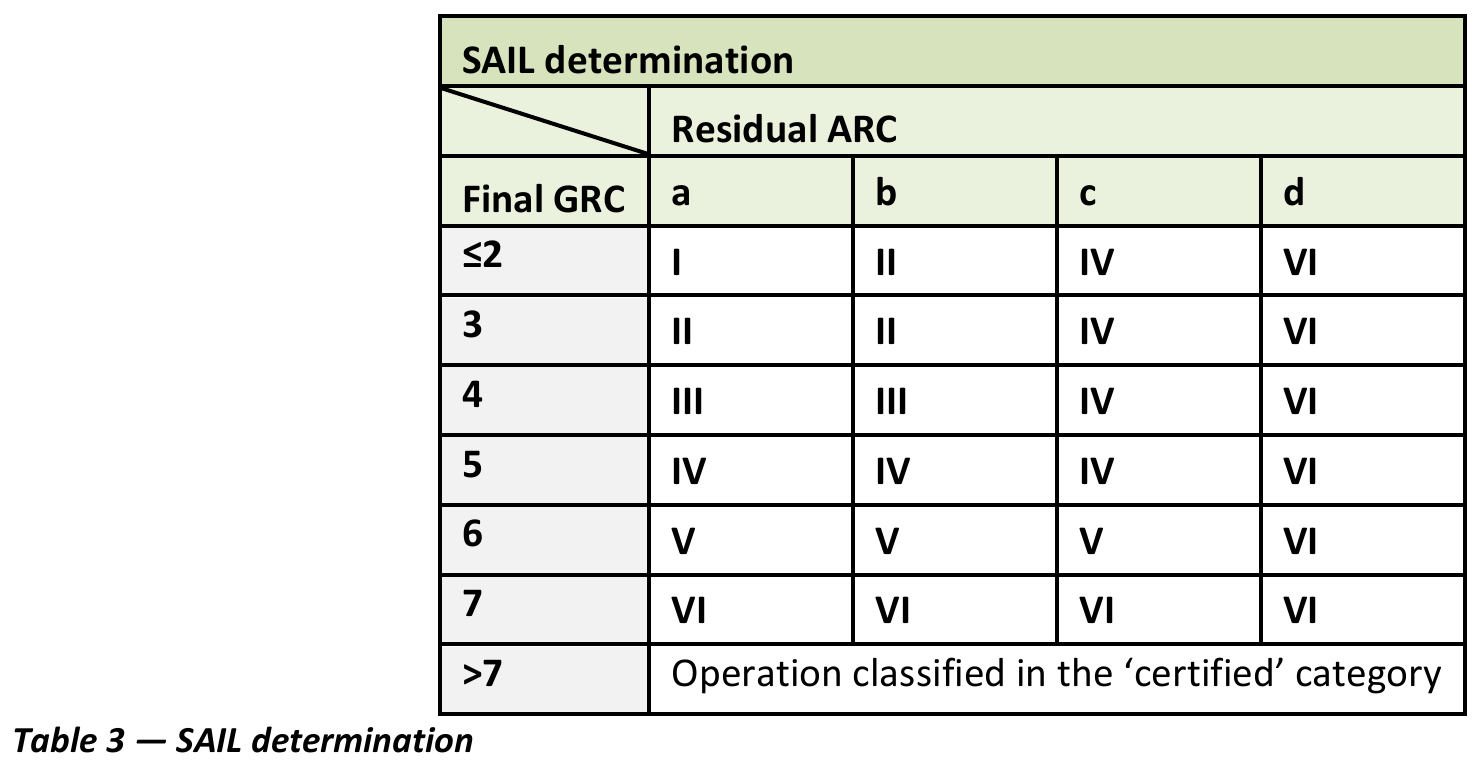 Tabelle 3 — SAIL-Bestimmung aus finaler GRC und Rest-ARC