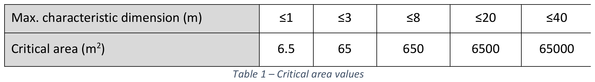 Tabelle 1 — Kritische Fläche je Schwelle der maximalen charakteristischen Dimension (≤ 1 m: 6,5 m² bis ≤ 40 m: 65 000 m²)